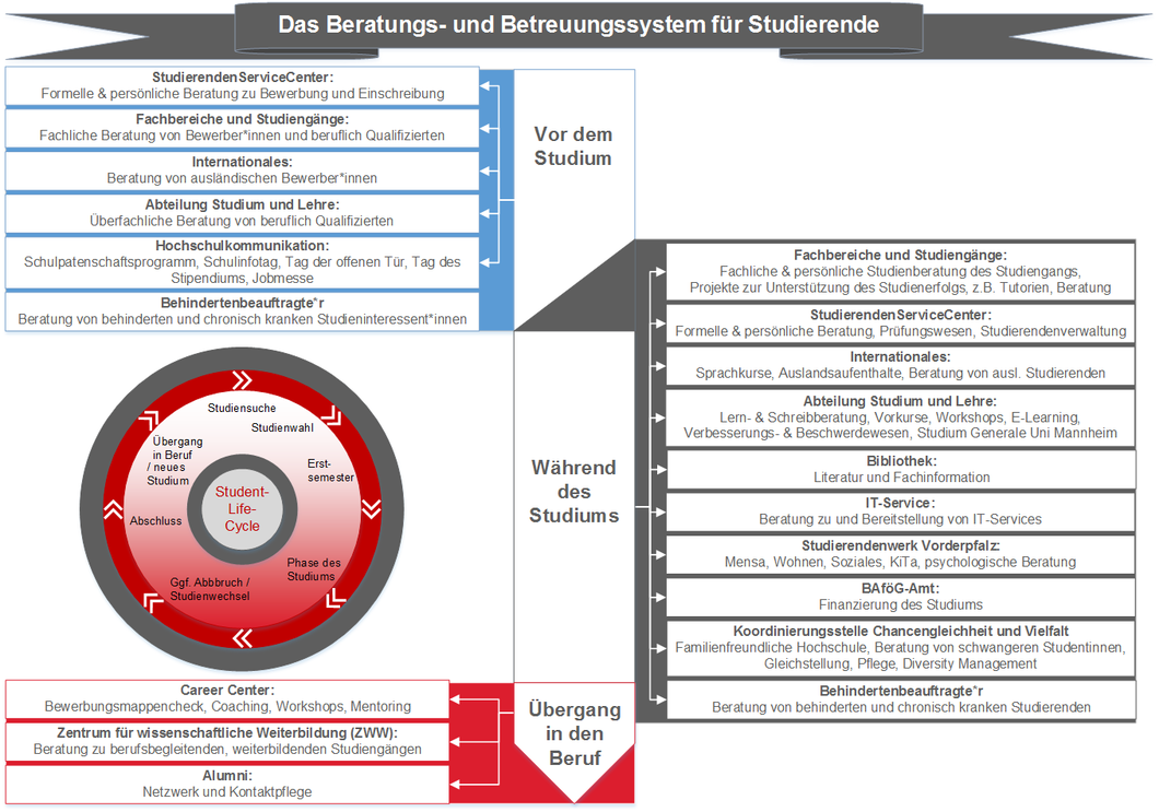 Beratungs- und Betreuungssystem für Studierende an der Hochschule für Wirtschaft und Gesellschaft Beratungs- und Betreuungssystem für Studierende an der Hochschule für Wirtschaft und Gesellschaft